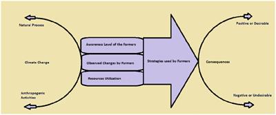 Assessing Socioeconomic Risks of Climate Change on Tenant Farmers in Pakistan